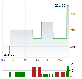 ELECTRICITE DE STRASBOURG Aktie 5-Tage-Chart
