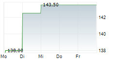 ELECTRICITE DE STRASBOURG SA 5-Tage-Chart