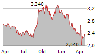 ELECTRICITY GENERATING PCL Chart 1 Jahr