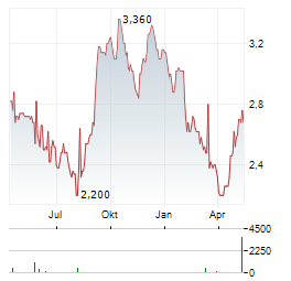 ELECTRICITY GENERATING Aktie Chart 1 Jahr