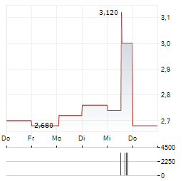 ELECTRICITY GENERATING Aktie 5-Tage-Chart