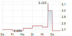 ELECTRICITY GENERATING PCL 5-Tage-Chart