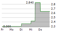 ELECTRICITY GENERATING PCL 5-Tage-Chart