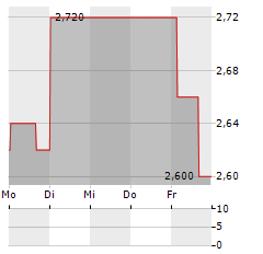 ELECTRICITY GENERATING PCL NVDR Aktie 5-Tage-Chart