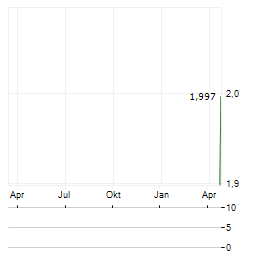 ELECTRO-ALFA INTERNATIONAL Aktie Chart 1 Jahr