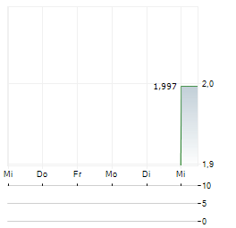 ELECTRO-ALFA INTERNATIONAL Aktie 5-Tage-Chart