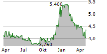 ELECTRO-SENSORS INC Chart 1 Jahr