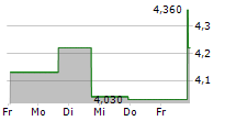 ELECTRO-SENSORS INC 5-Tage-Chart