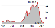 ELECTROCORE INC Chart 1 Jahr