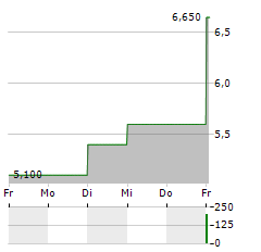 ELECTROCORE Aktie 5-Tage-Chart