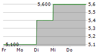 ELECTROCORE INC 5-Tage-Chart