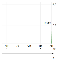 ELECTROLUX AB A Aktie Chart 1 Jahr