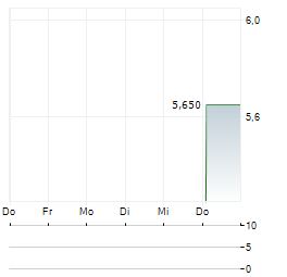 ELECTROLUX AB A Aktie 5-Tage-Chart