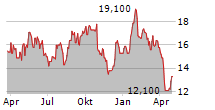 ELECTROLUX AB ADR Chart 1 Jahr