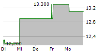 ELECTROLUX AB ADR 5-Tage-Chart