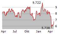 ELECTROLUX AB Chart 1 Jahr