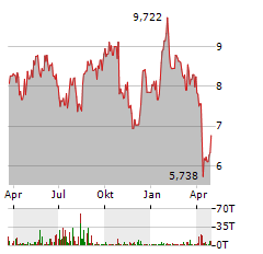 ELECTROLUX Aktie Chart 1 Jahr