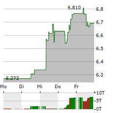 ELECTROLUX Aktie 5-Tage-Chart