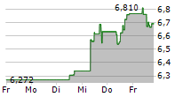 ELECTROLUX AB 5-Tage-Chart