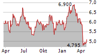 ELECTROLUX PROFESSIONAL AB Chart 1 Jahr