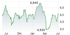 ELECTROLUX PROFESSIONAL AB Chart 1 Jahr