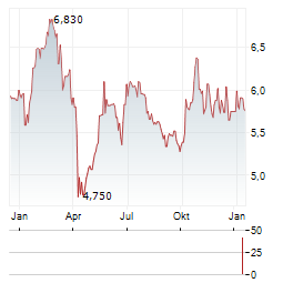 ELECTROLUX PROFESSIONAL Aktie Chart 1 Jahr