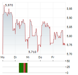 ELECTROLUX PROFESSIONAL Aktie 5-Tage-Chart