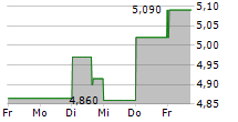 ELECTROLUX PROFESSIONAL AB 5-Tage-Chart