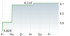 ELECTROLUX PROFESSIONAL AB 5-Tage-Chart