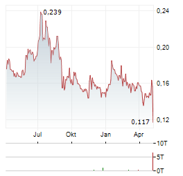 ELECTROMAGNETIC GEOSERVICES Aktie Chart 1 Jahr