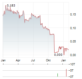 ELECTROMAGNETIC GEOSERVICES ASA Jahres Chart