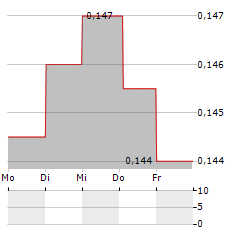 ELECTROMAGNETIC GEOSERVICES Aktie 5-Tage-Chart