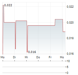 ELECTROMAGNETIC GEOSERVICES Aktie 5-Tage-Chart