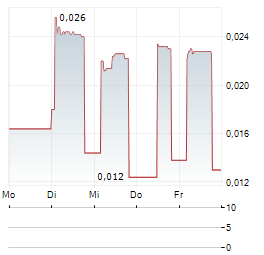 ELECTROMAGNETIC GEOSERVICES Aktie 5-Tage-Chart