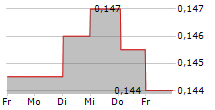 ELECTROMAGNETIC GEOSERVICES ASA 5-Tage-Chart