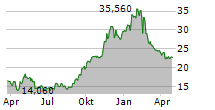 ELECTROMED INC Chart 1 Jahr