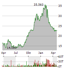 ELECTROMED Aktie Chart 1 Jahr