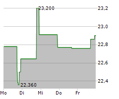 ELECTROMED INC Chart 1 Jahr