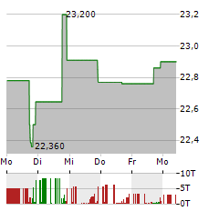 ELECTROMED Aktie 5-Tage-Chart