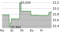 ELECTROMED INC 5-Tage-Chart