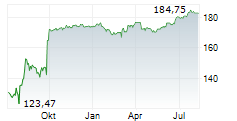 ELECTRONIC ARTS INC Chart 1 Jahr ELECTRONIC ARTS INC Chart 1 Jahr