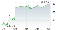 ELECTRONIC ARTS INC Chart 1 Jahr