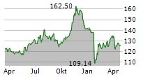 ELECTRONIC ARTS INC Chart 1 Jahr