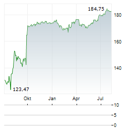 ELECTRONIC ARTS INC Jahres Chart
