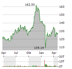 ELECTRONIC ARTS INC Jahres Chart