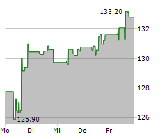 ELECTRONIC ARTS INC Chart 1 Jahr