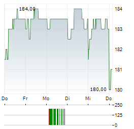 ELECTRONIC ARTS Aktie 5-Tage-Chart