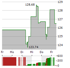 ELECTRONIC ARTS Aktie 5-Tage-Chart