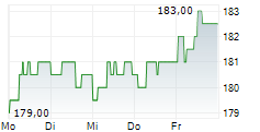ELECTRONIC ARTS INC 5-Tage-Chart