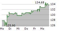 ELECTRONIC ARTS INC 5-Tage-Chart